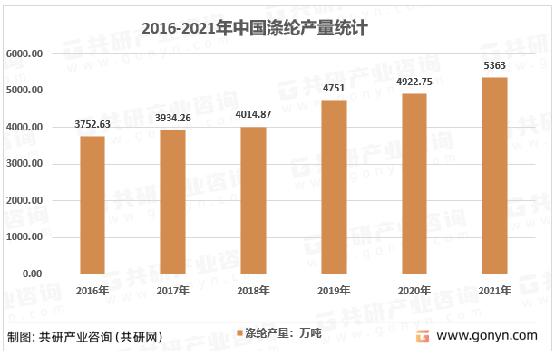 2016-2021年中国涤纶产量统计