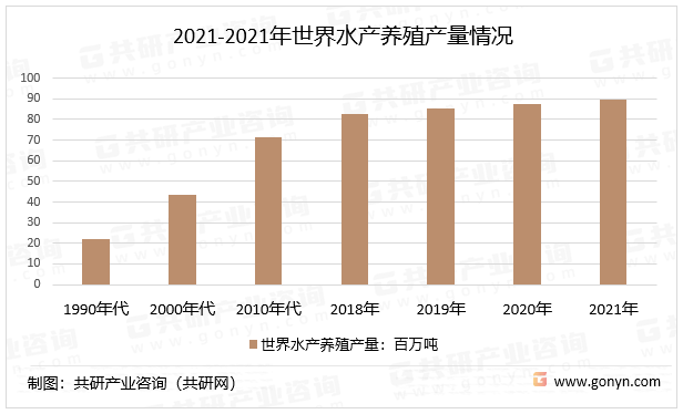 2021-2021年世界水产养殖产量情况