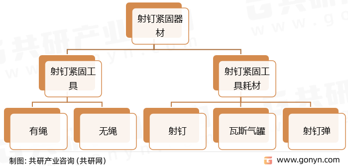 射钉紧固器材的具体分类
