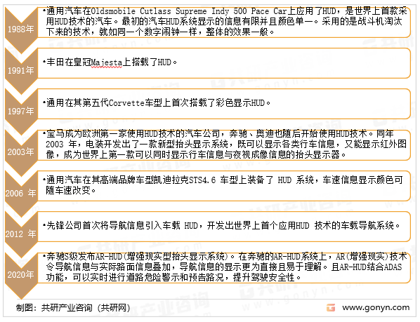 车载平视显示器发展史
