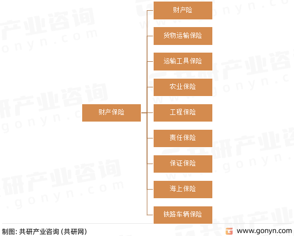 财产保险种类