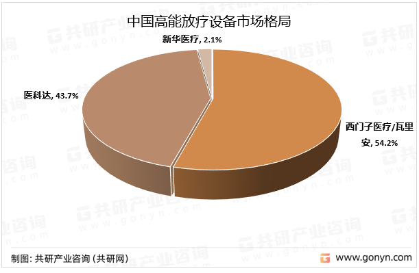 中国高能放疗设备市场格局