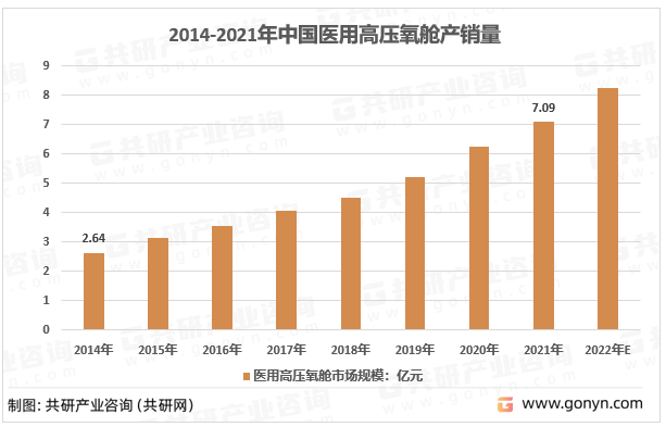 2014-2022年中国医用高压氧舱产销量