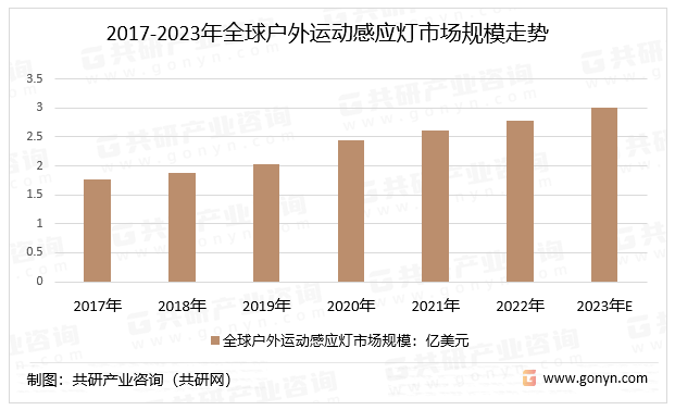 2017-2023年全球户外运动感应灯市场规模走势