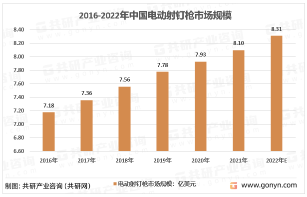 2016-2022年中国电动射钉枪市场规模