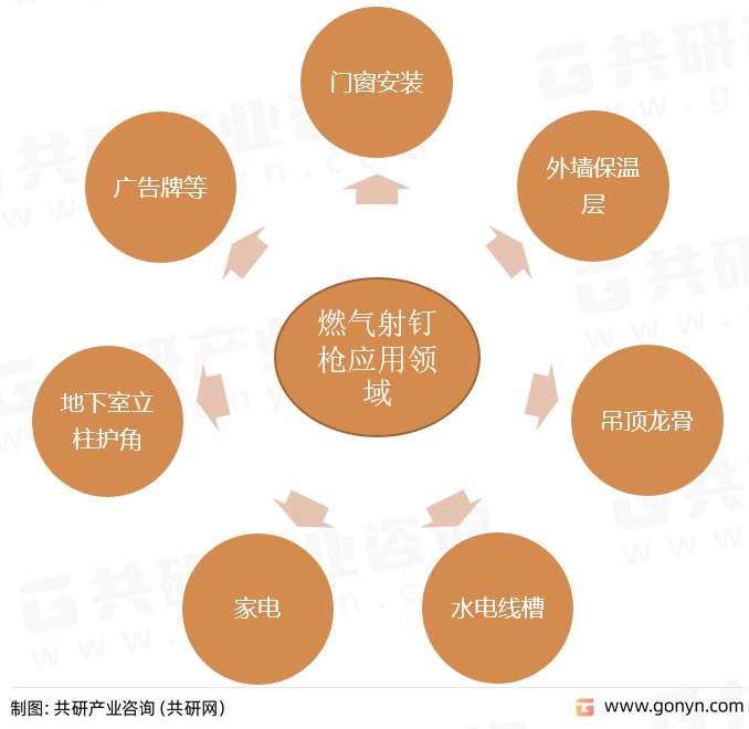 燃气射钉枪应用领域