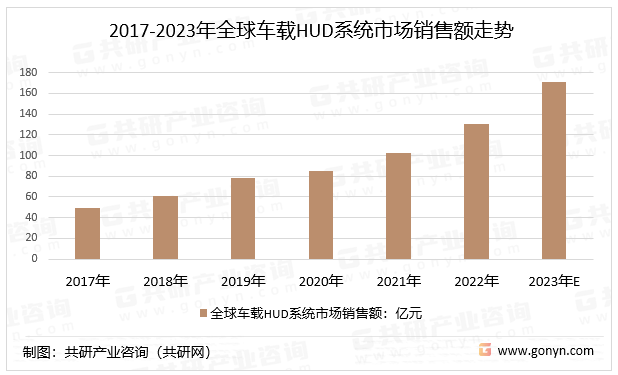 2017-2023年全球车载HUD系统市场销售额走势