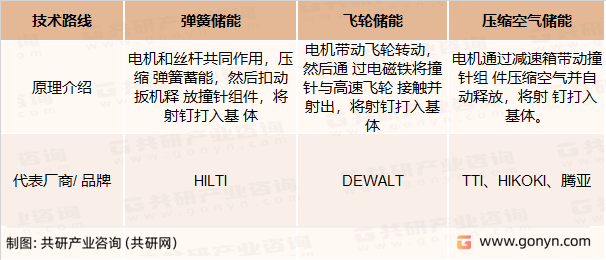电动射钉枪不同技术路线对比