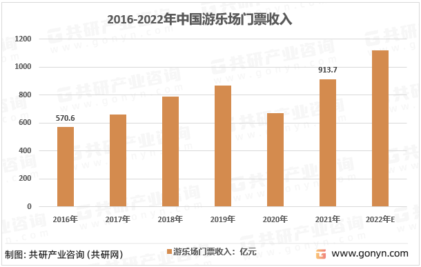 2016-2021年中国游乐场门票收入