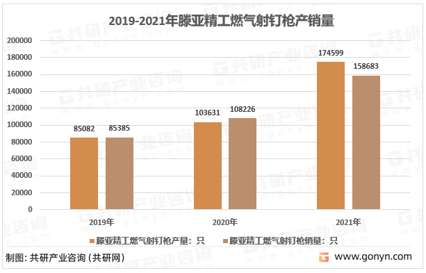 2019-2021年滕亚精工燃气射钉枪产销量