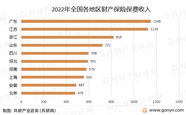 2022年全国各地区财产保险保费收入