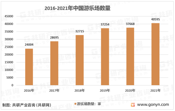 2016-2021年中国游乐场数量