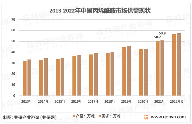 2013-2022年中国丙烯酰胺市场供需现状