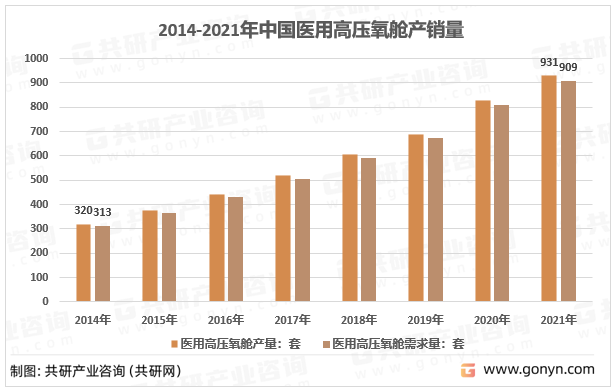 2014-2021年中国医用高压氧舱产销量
