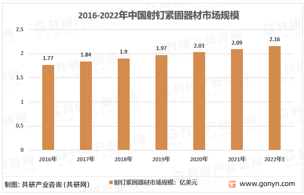 2016-2022年中国射钉紧固器材市场规模