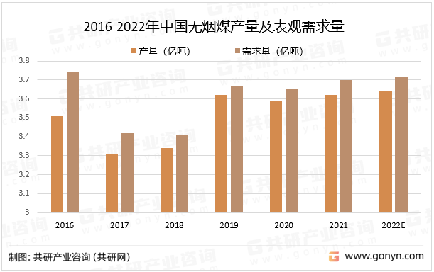2016-2022年中国无烟煤产量及表观需求量