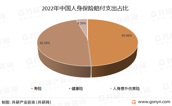 2022年中国人身保险赔付支出占比