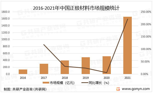 2016-2021年中国正极材料市场规模统计