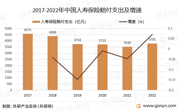 2017-2022年中国人寿保险赔付支出及增速