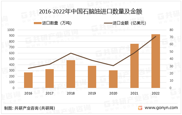 2016-2022年中国石脑油进口数量及金额