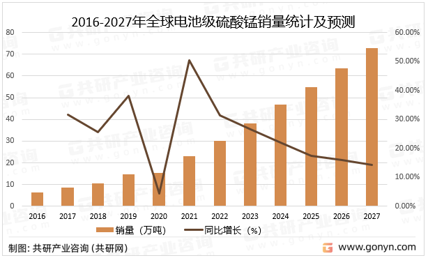 2016-2027年全球电池级硫酸锰销量统计及预测