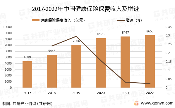 2017-2022年中国健康保险保费收入及增速