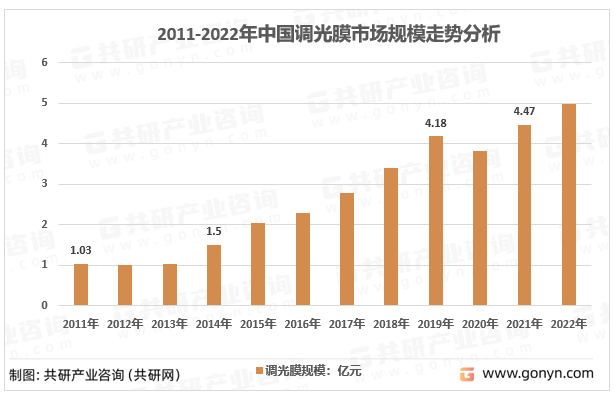 2011-2022年中国调光膜市场规模走势分析