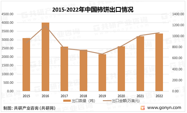 2015-2022年中国柿饼出口情况