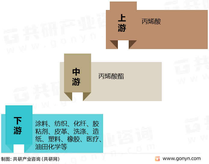 丙烯酸酯产业链