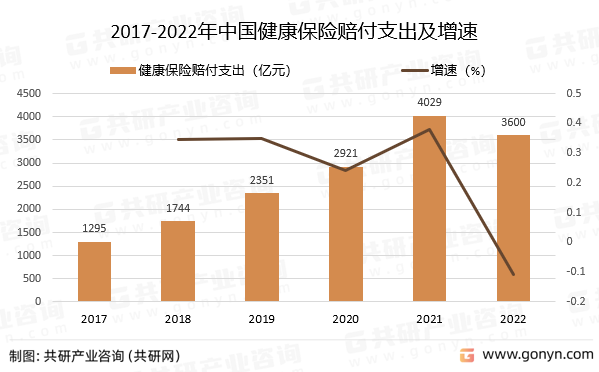 2017-2022年中国健康保险赔付支出及增速