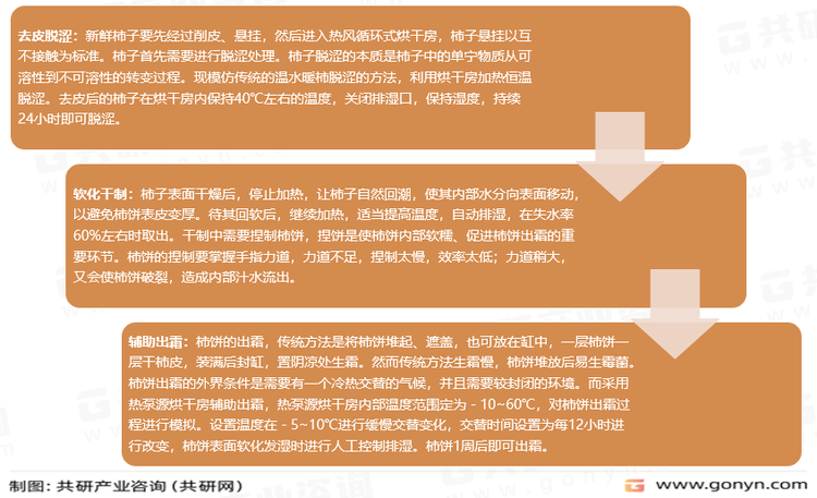柿饼加工新工艺