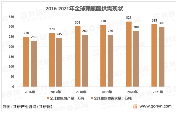 2016-2021年全球赖氨酸供需现状
