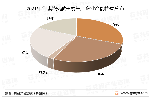 2021年全球苏氨酸主要生产企业产能格局分布