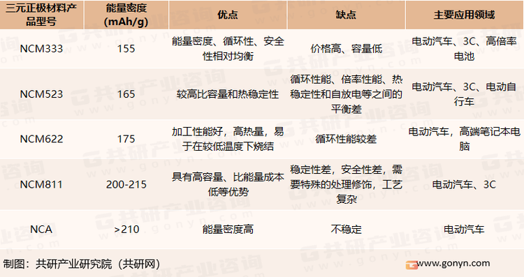 当前主流三元正极材料代表性产品比较