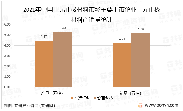 2021年中国三元正极材料市场主要上市企业三元正极材料产销量统计