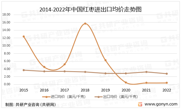 2014-2022年中国红枣进出口均价走势图