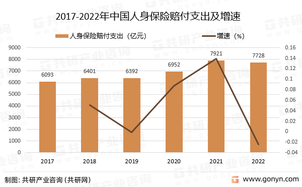 2017-2022年中国人身保险赔付支出及增速