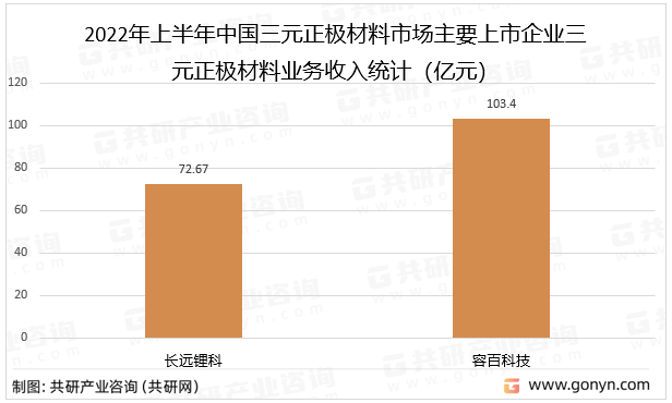 2022年上半年中国三元正极材料市场主要上市企业三元正极材料业务收入统计（亿元）