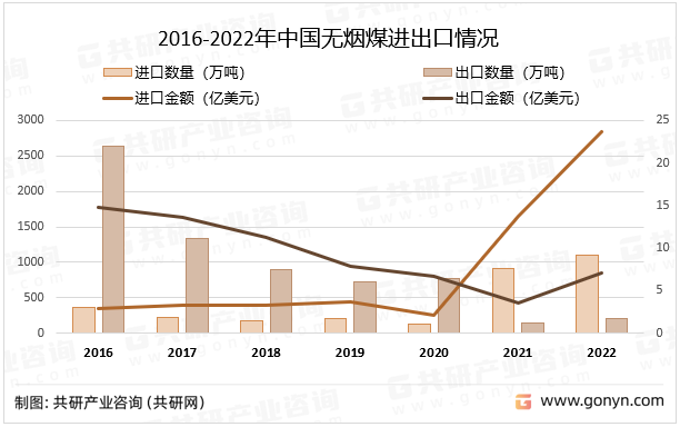 2016-2022年中国无烟煤进出口情况