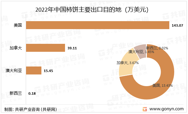 2022年中国柿饼主要出口目的地