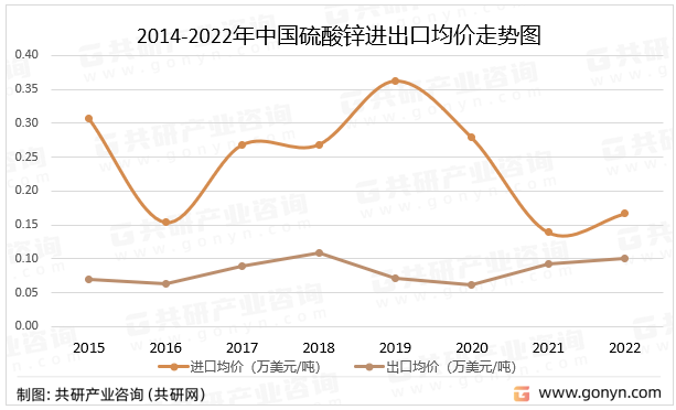 2014-2022年中国硫酸锌进出口均价走势图