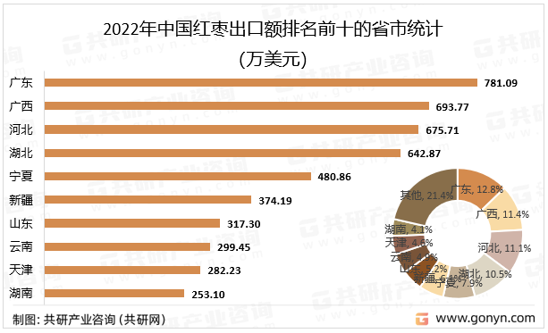 2022年中国红枣出口额排名前十的省市统计