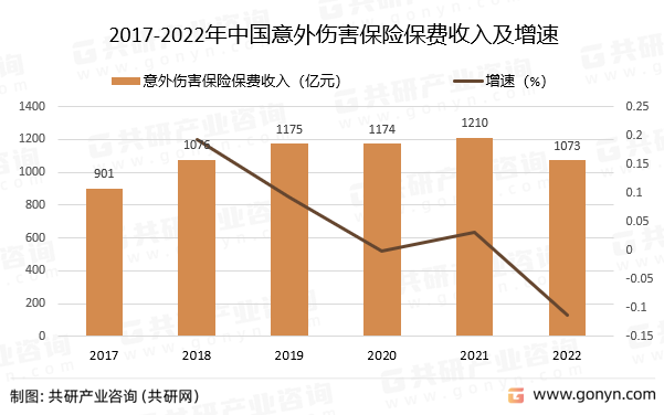 2017-2022年中国意外伤害保险保费收入及增速