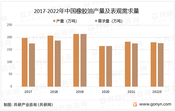 2017-2022年中国橡胶油产量及表观需求量