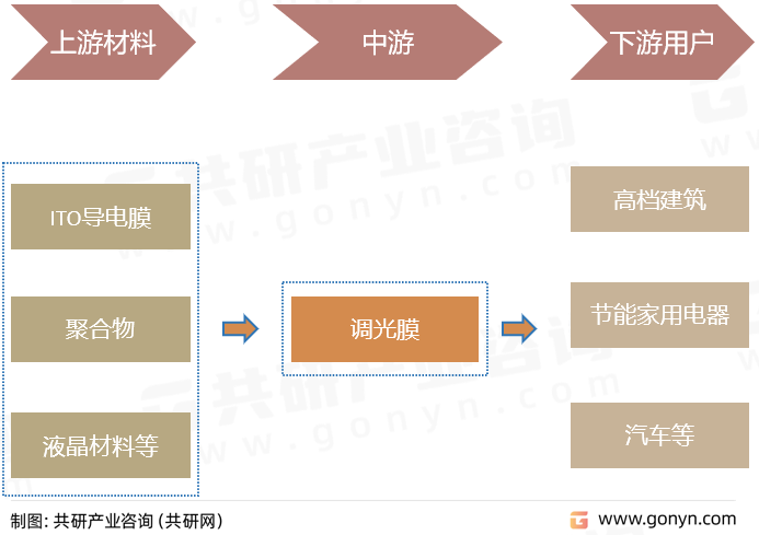 调光膜产业链