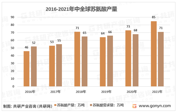 2016-2021年全球苏氨酸产量