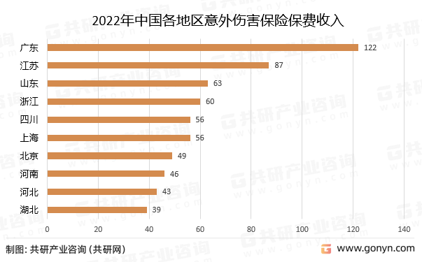 2022年中国各地区意外伤害保险保费收入