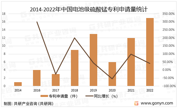 2014-2022年中国电池级硫酸锰专利申请量统计