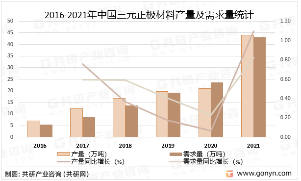 2016-2021年中国三元正极材料产量及需求量统计