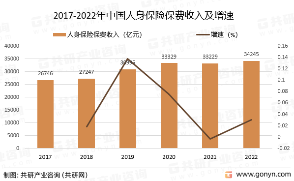 2017-2022年中国人身保险保费收入及增速